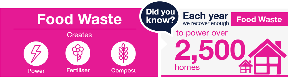 Food waste infographic showing Food Waste information on a pink background with white text